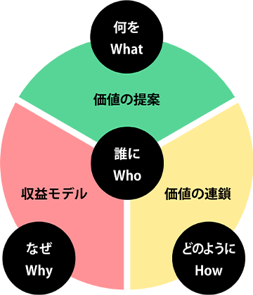 誰に　(Who)？何を　(What)？どのように　(How)売るのか？なぜ　(Why)?それが利益につながるのか